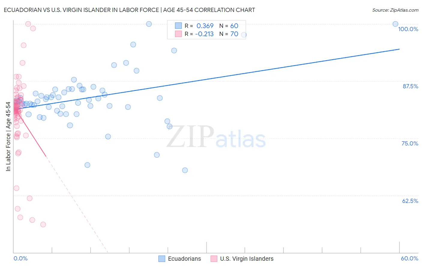 Ecuadorian vs U.S. Virgin Islander In Labor Force | Age 45-54