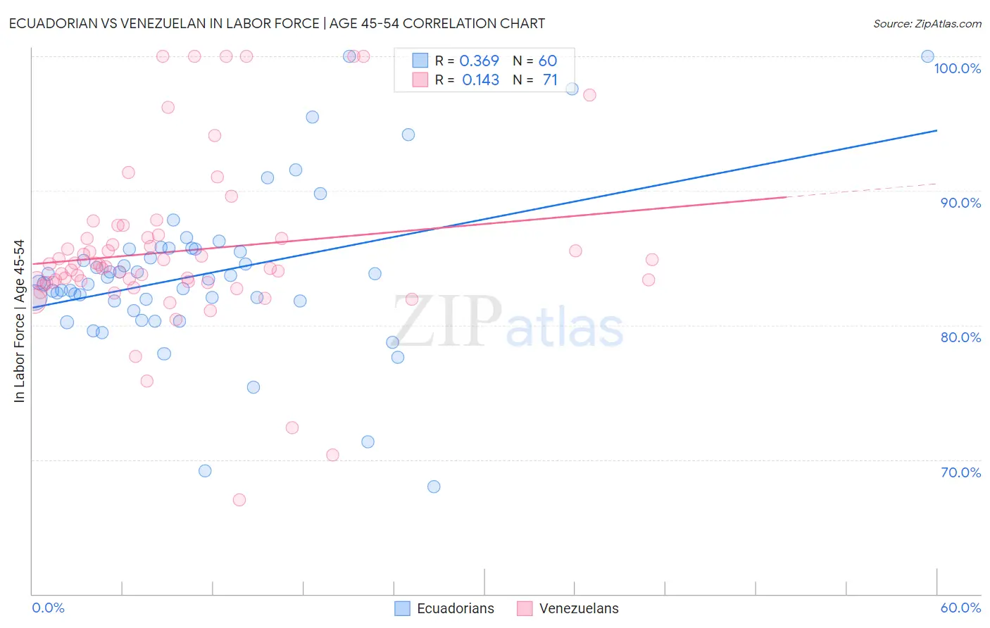 Ecuadorian vs Venezuelan In Labor Force | Age 45-54