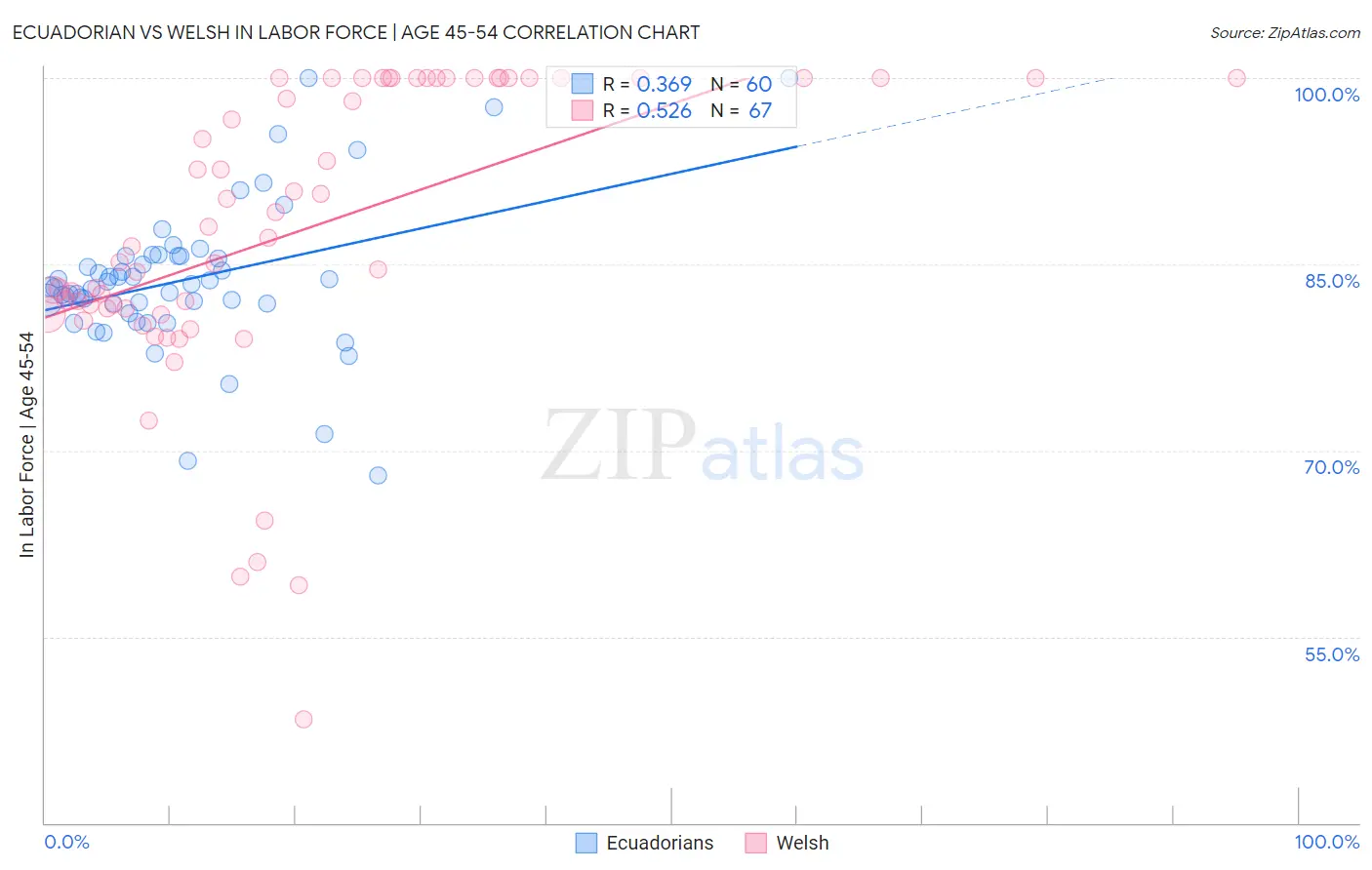 Ecuadorian vs Welsh In Labor Force | Age 45-54
