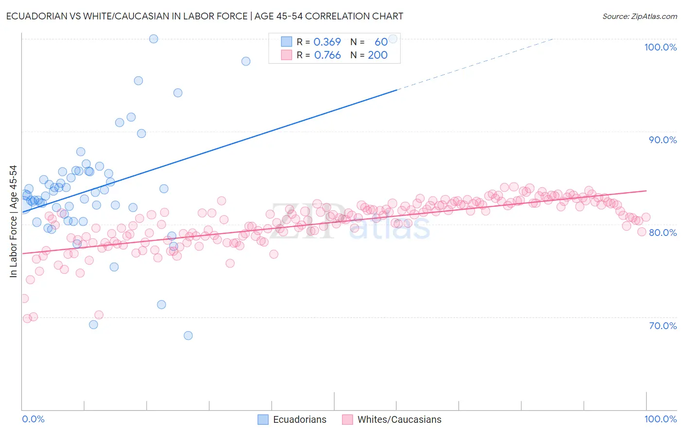 Ecuadorian vs White/Caucasian In Labor Force | Age 45-54