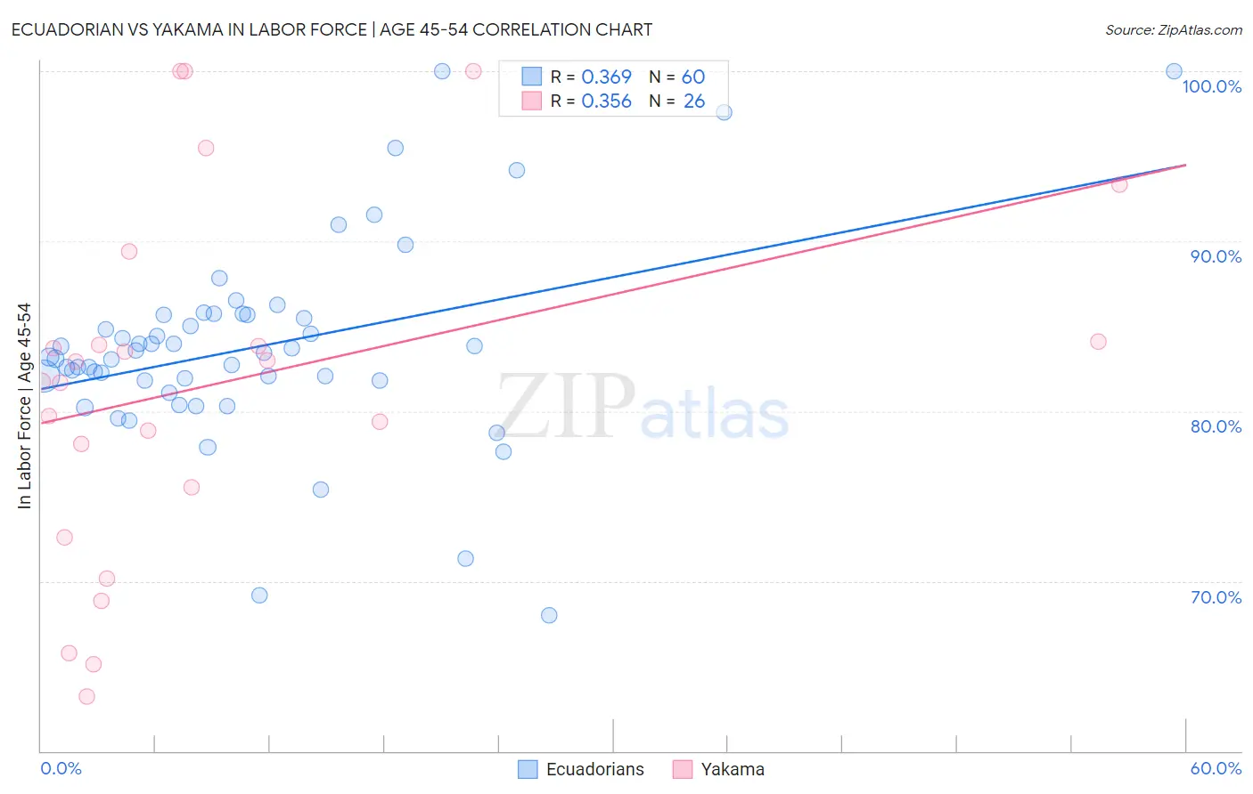 Ecuadorian vs Yakama In Labor Force | Age 45-54