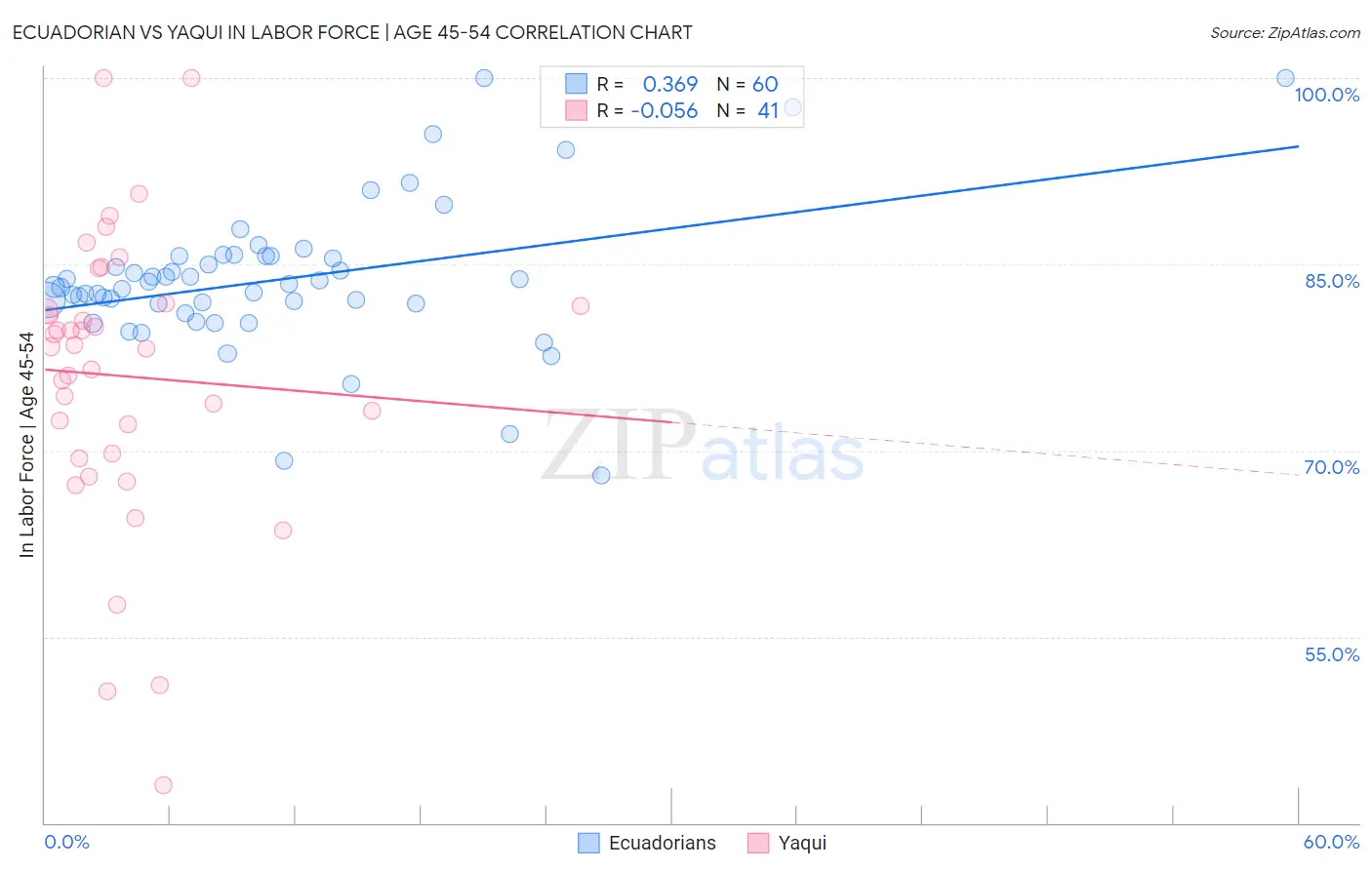 Ecuadorian vs Yaqui In Labor Force | Age 45-54