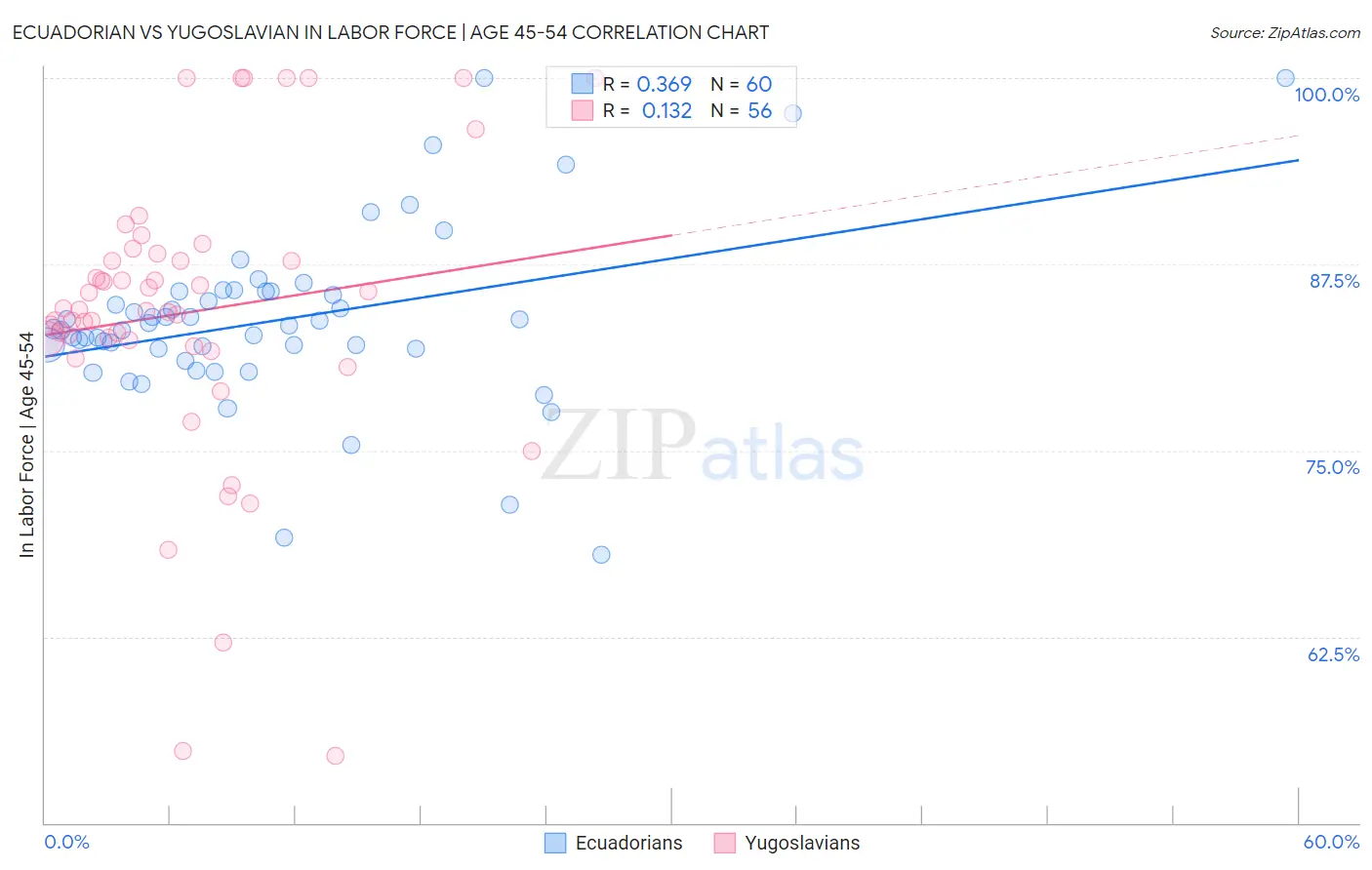 Ecuadorian vs Yugoslavian In Labor Force | Age 45-54