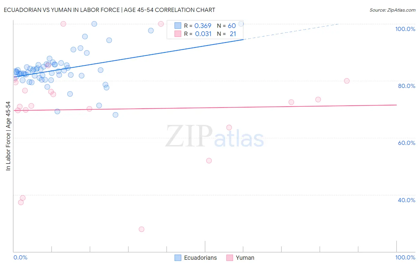 Ecuadorian vs Yuman In Labor Force | Age 45-54