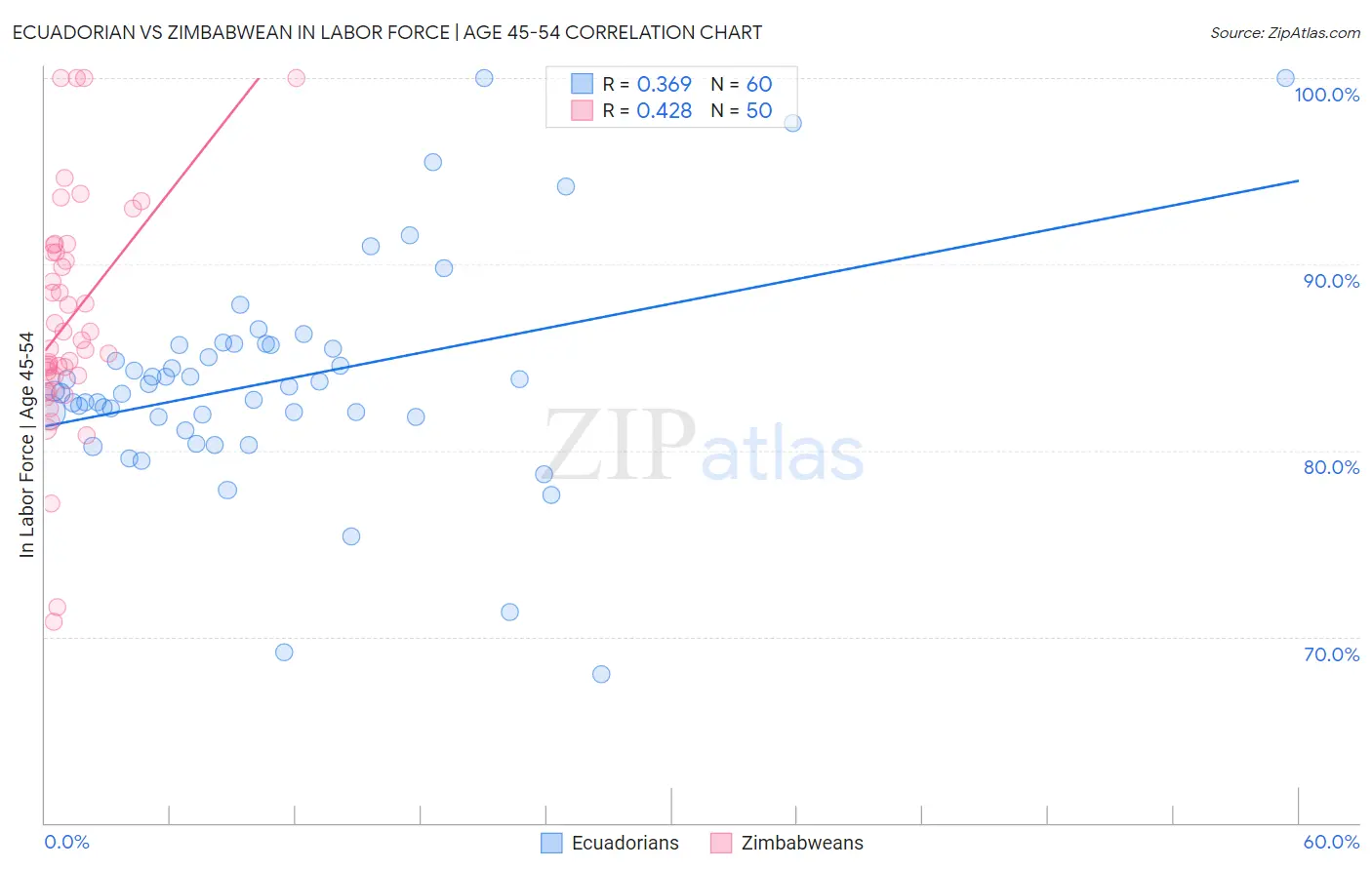 Ecuadorian vs Zimbabwean In Labor Force | Age 45-54