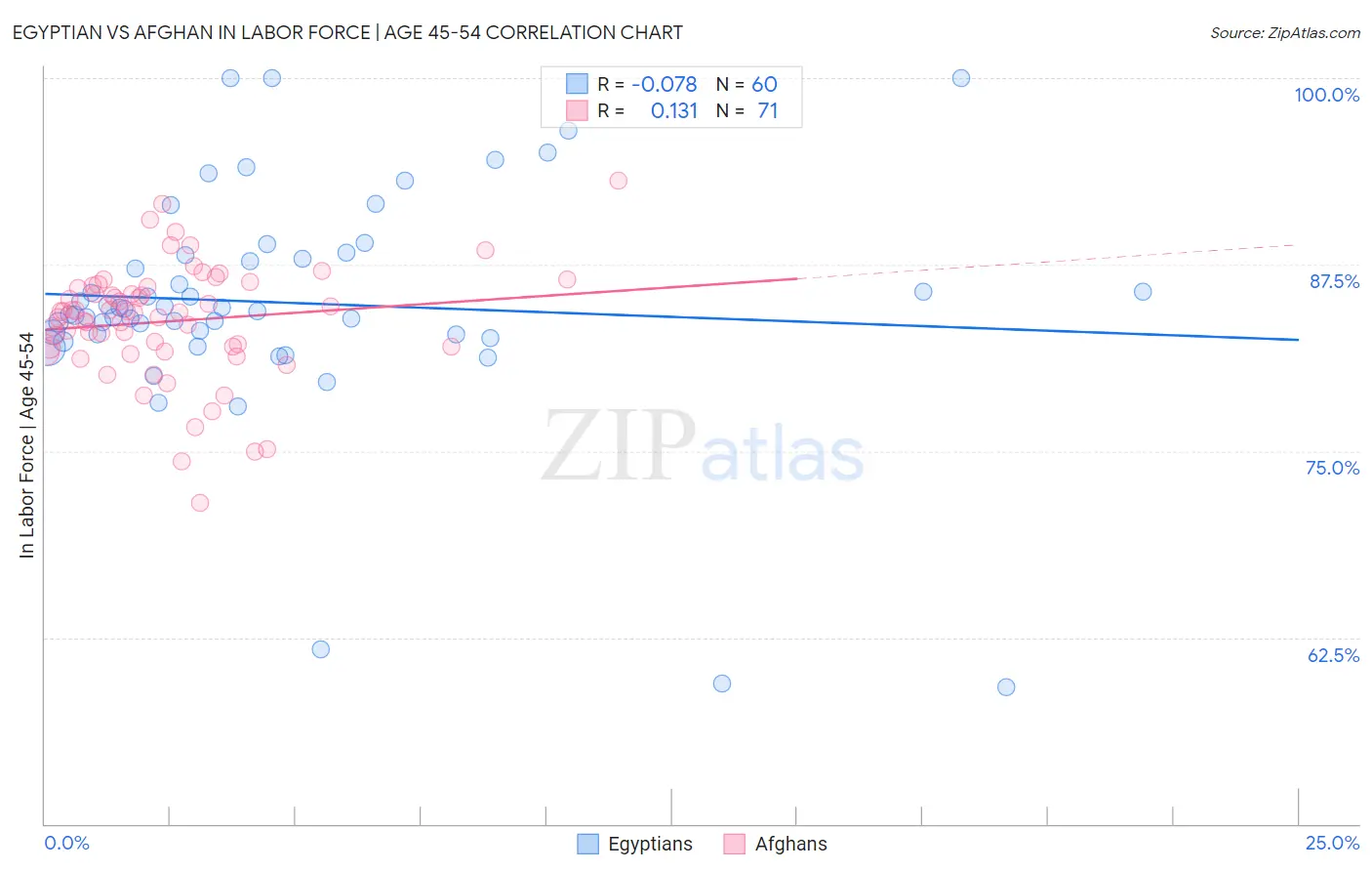 Egyptian vs Afghan In Labor Force | Age 45-54