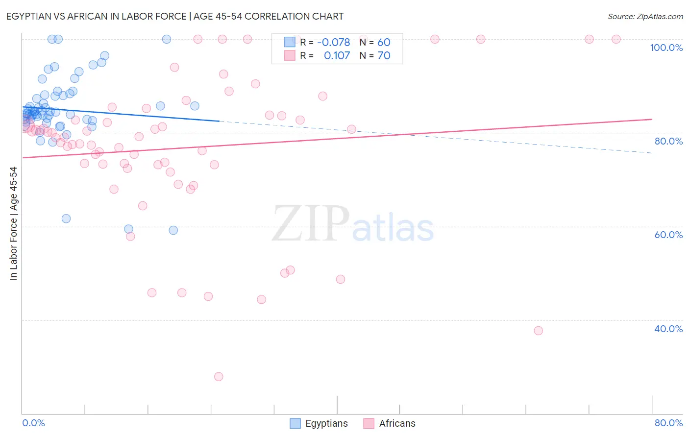 Egyptian vs African In Labor Force | Age 45-54