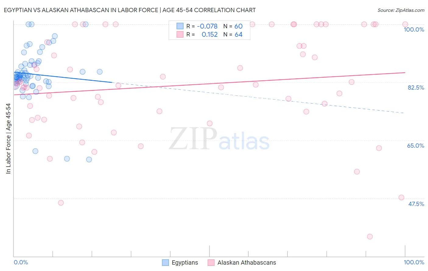 Egyptian vs Alaskan Athabascan In Labor Force | Age 45-54