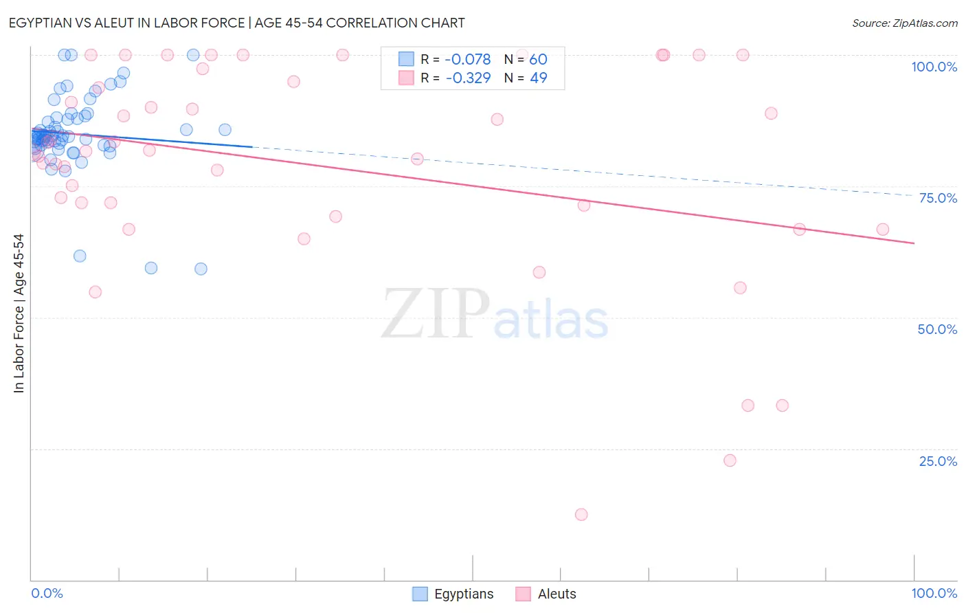 Egyptian vs Aleut In Labor Force | Age 45-54