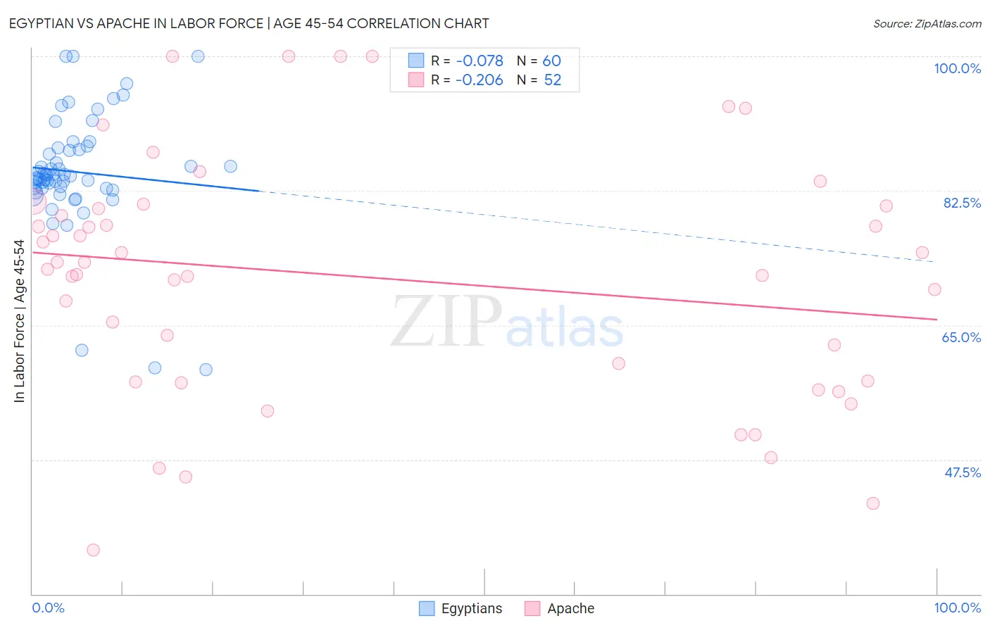 Egyptian vs Apache In Labor Force | Age 45-54