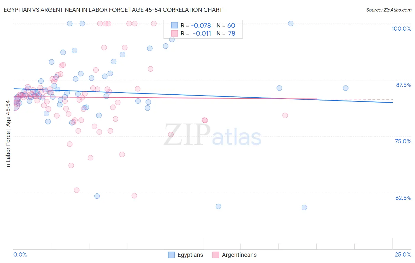 Egyptian vs Argentinean In Labor Force | Age 45-54