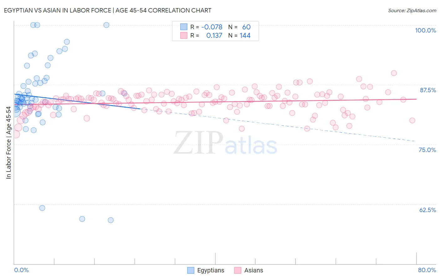 Egyptian vs Asian In Labor Force | Age 45-54