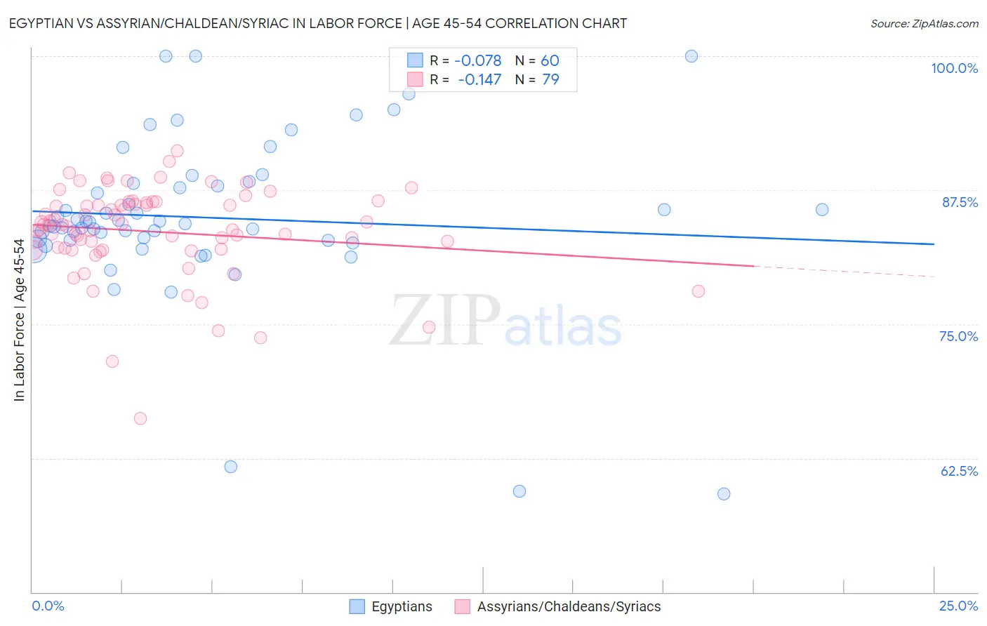 Egyptian vs Assyrian/Chaldean/Syriac In Labor Force | Age 45-54