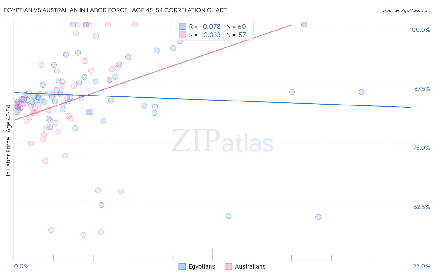 Egyptian vs Australian In Labor Force | Age 45-54