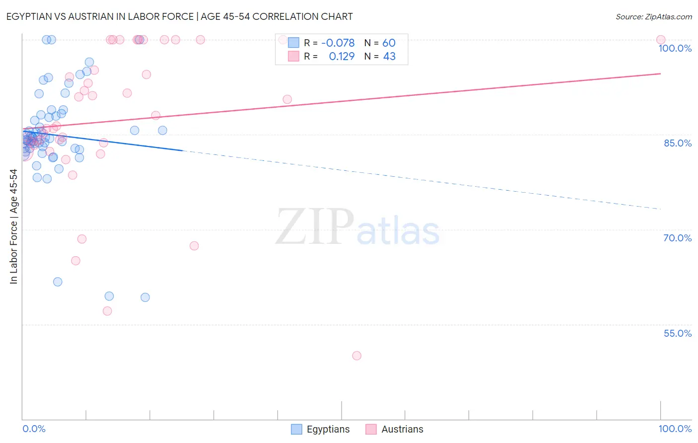 Egyptian vs Austrian In Labor Force | Age 45-54