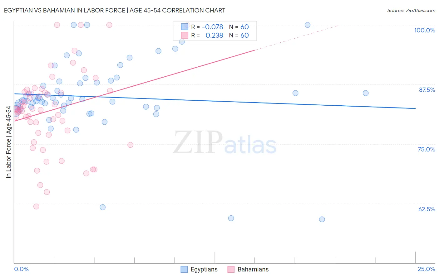 Egyptian vs Bahamian In Labor Force | Age 45-54