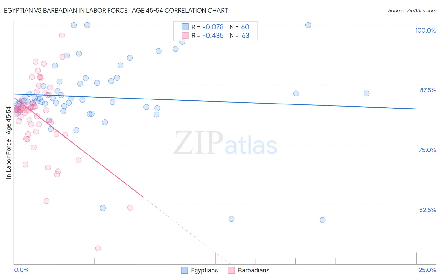 Egyptian vs Barbadian In Labor Force | Age 45-54