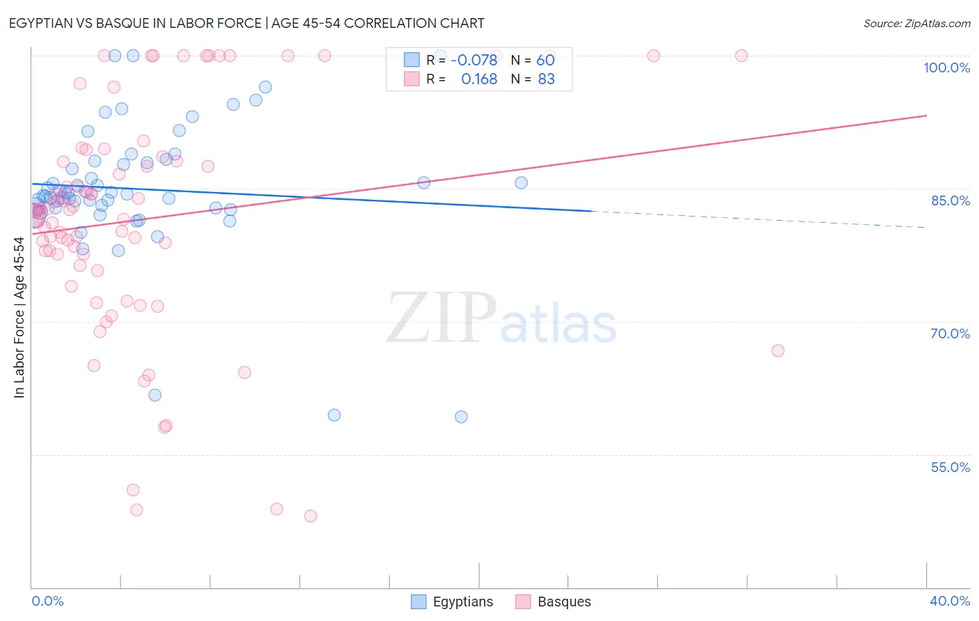 Egyptian vs Basque In Labor Force | Age 45-54