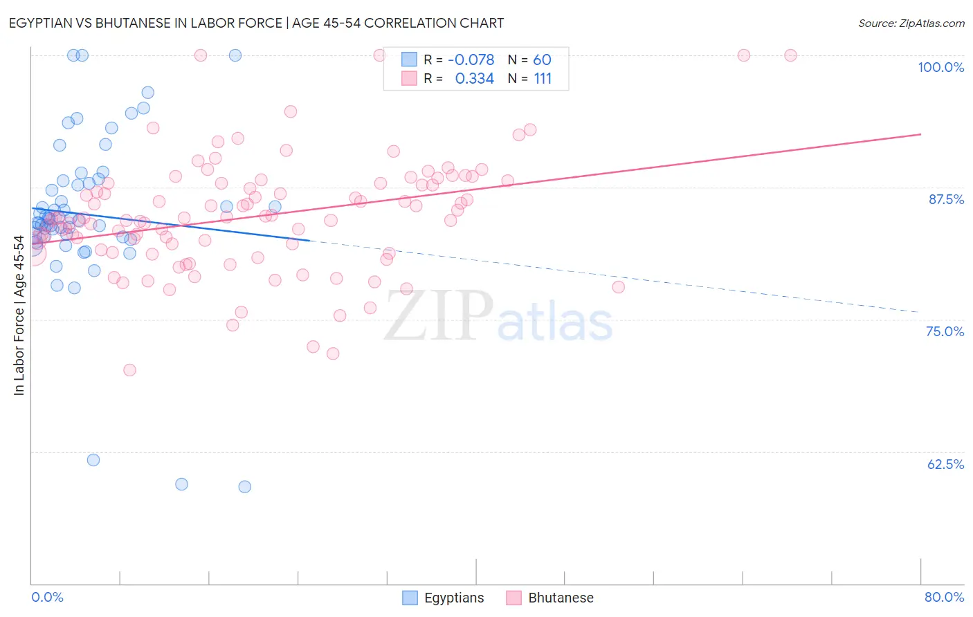 Egyptian vs Bhutanese In Labor Force | Age 45-54