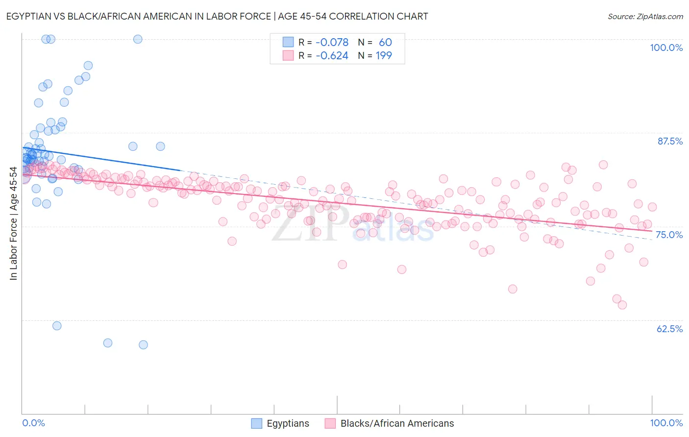 Egyptian vs Black/African American In Labor Force | Age 45-54