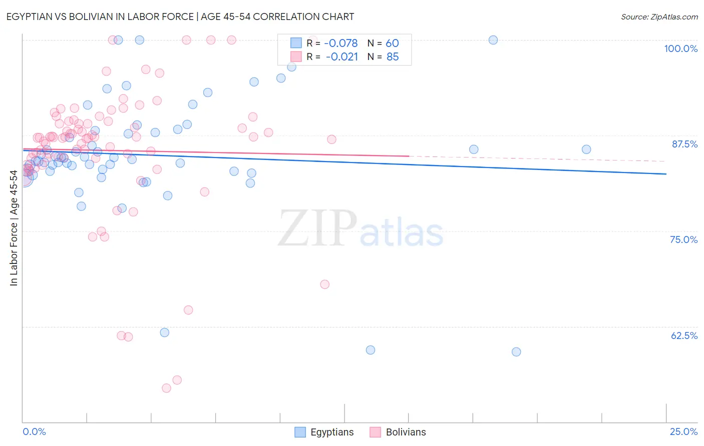 Egyptian vs Bolivian In Labor Force | Age 45-54