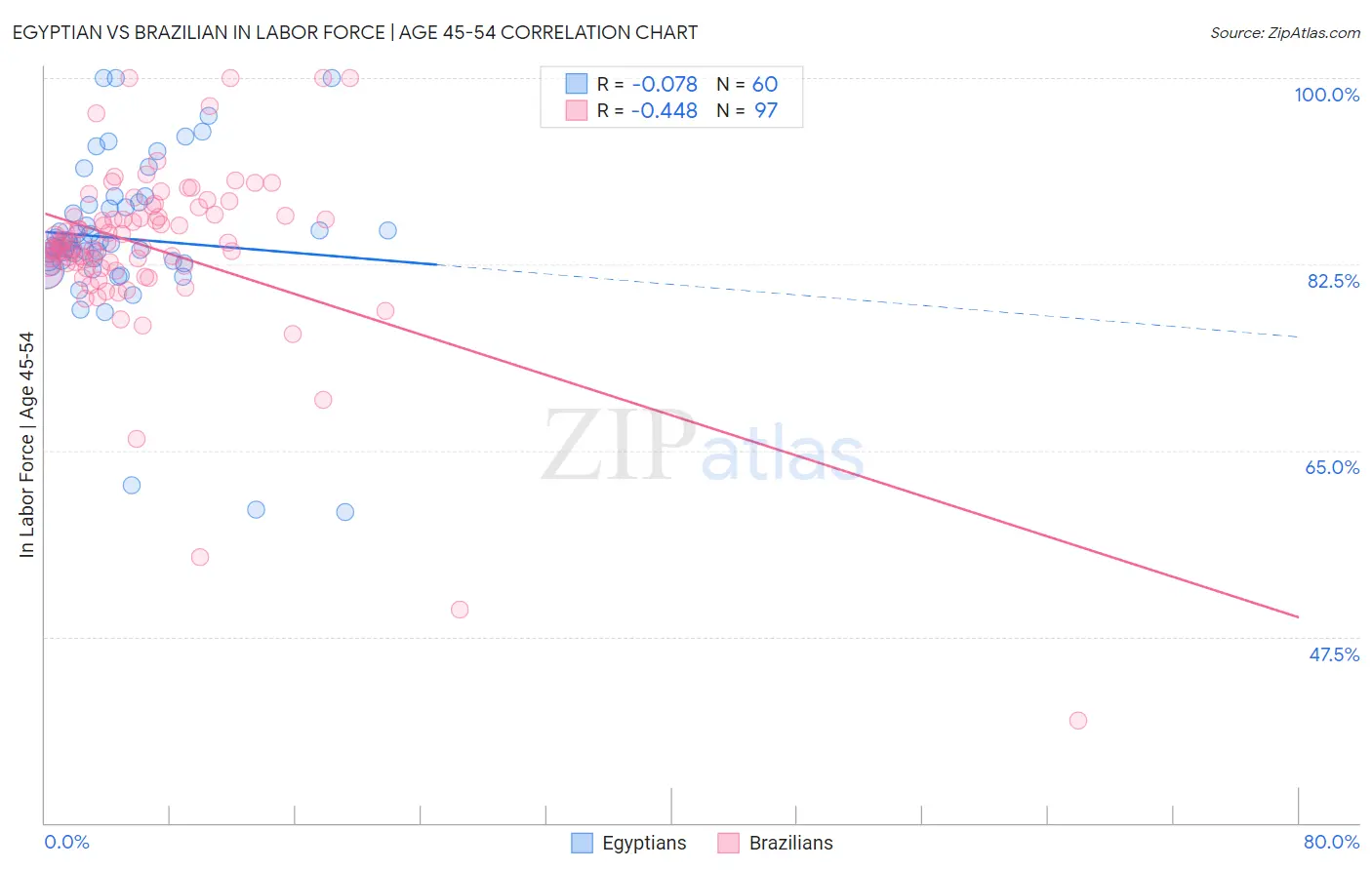 Egyptian vs Brazilian In Labor Force | Age 45-54