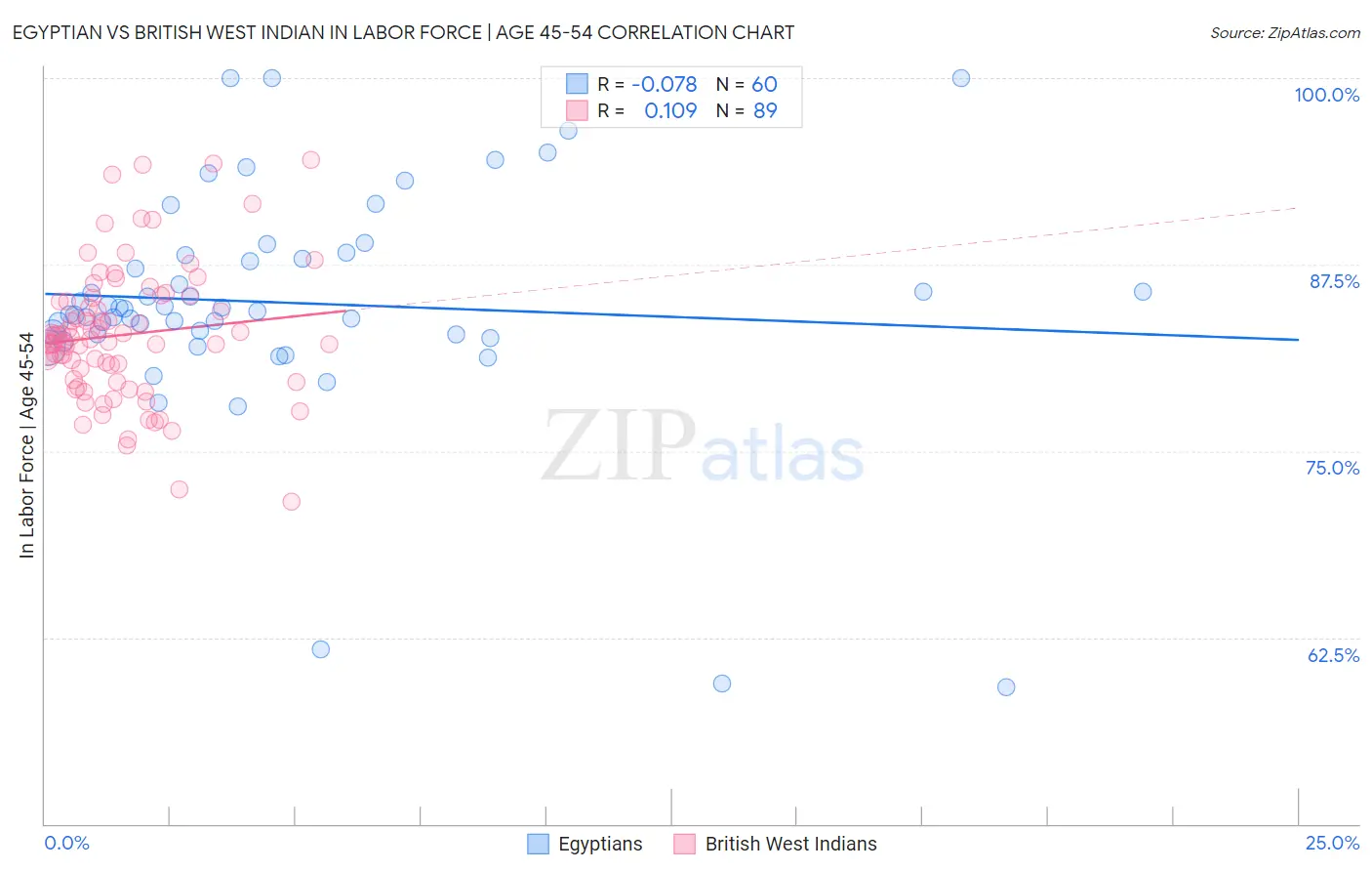 Egyptian vs British West Indian In Labor Force | Age 45-54
