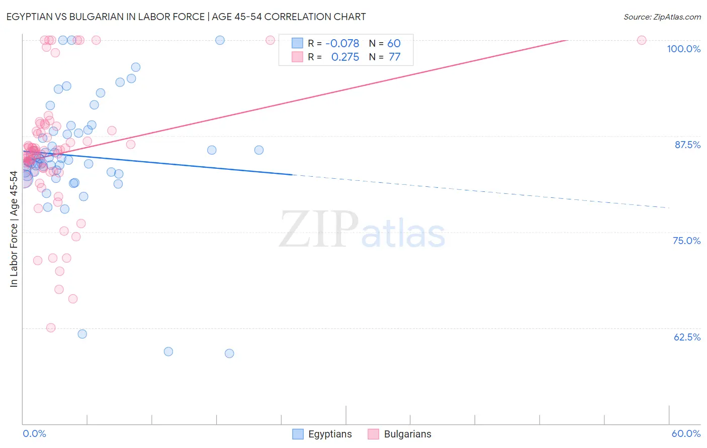 Egyptian vs Bulgarian In Labor Force | Age 45-54