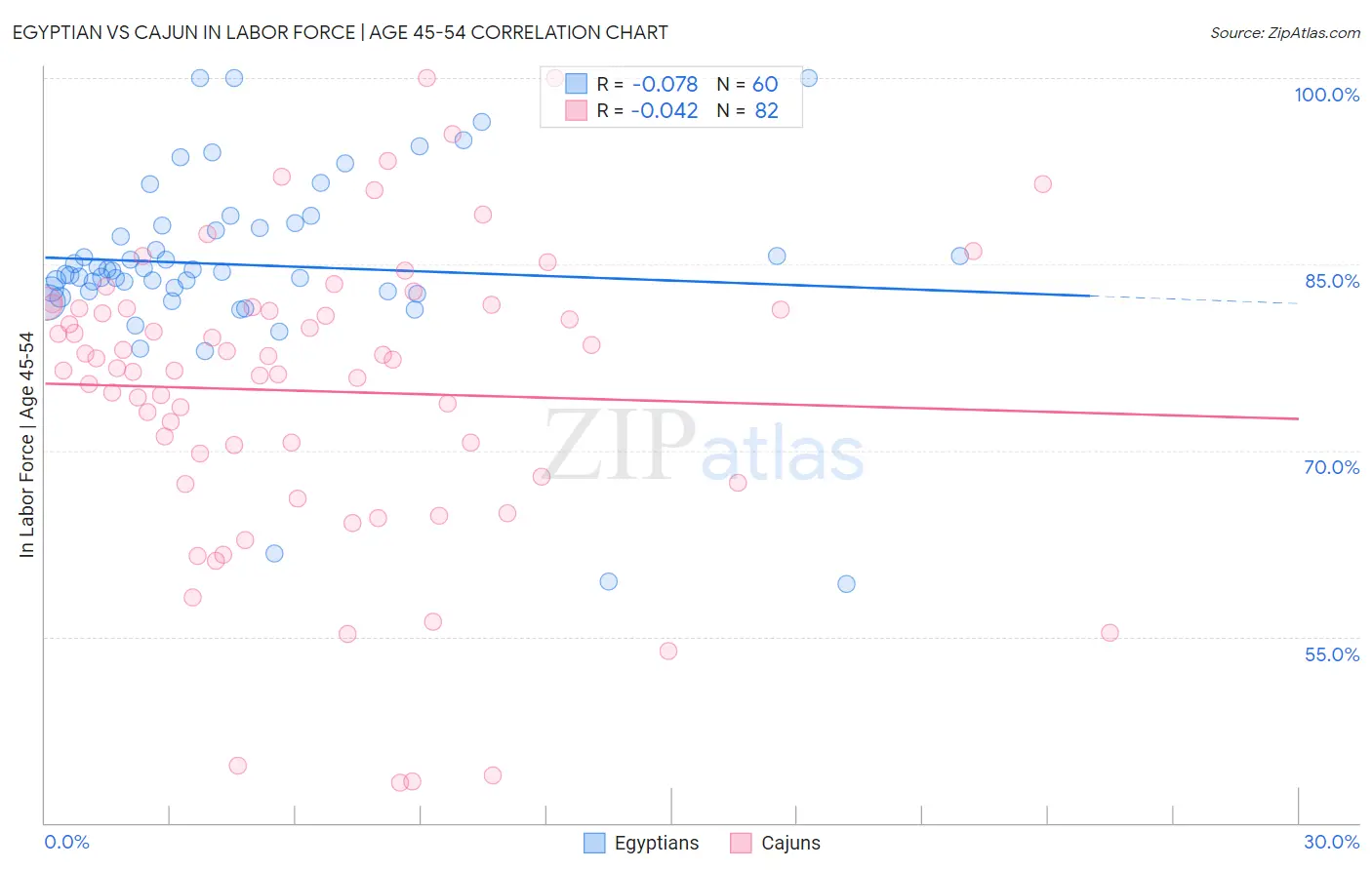 Egyptian vs Cajun In Labor Force | Age 45-54