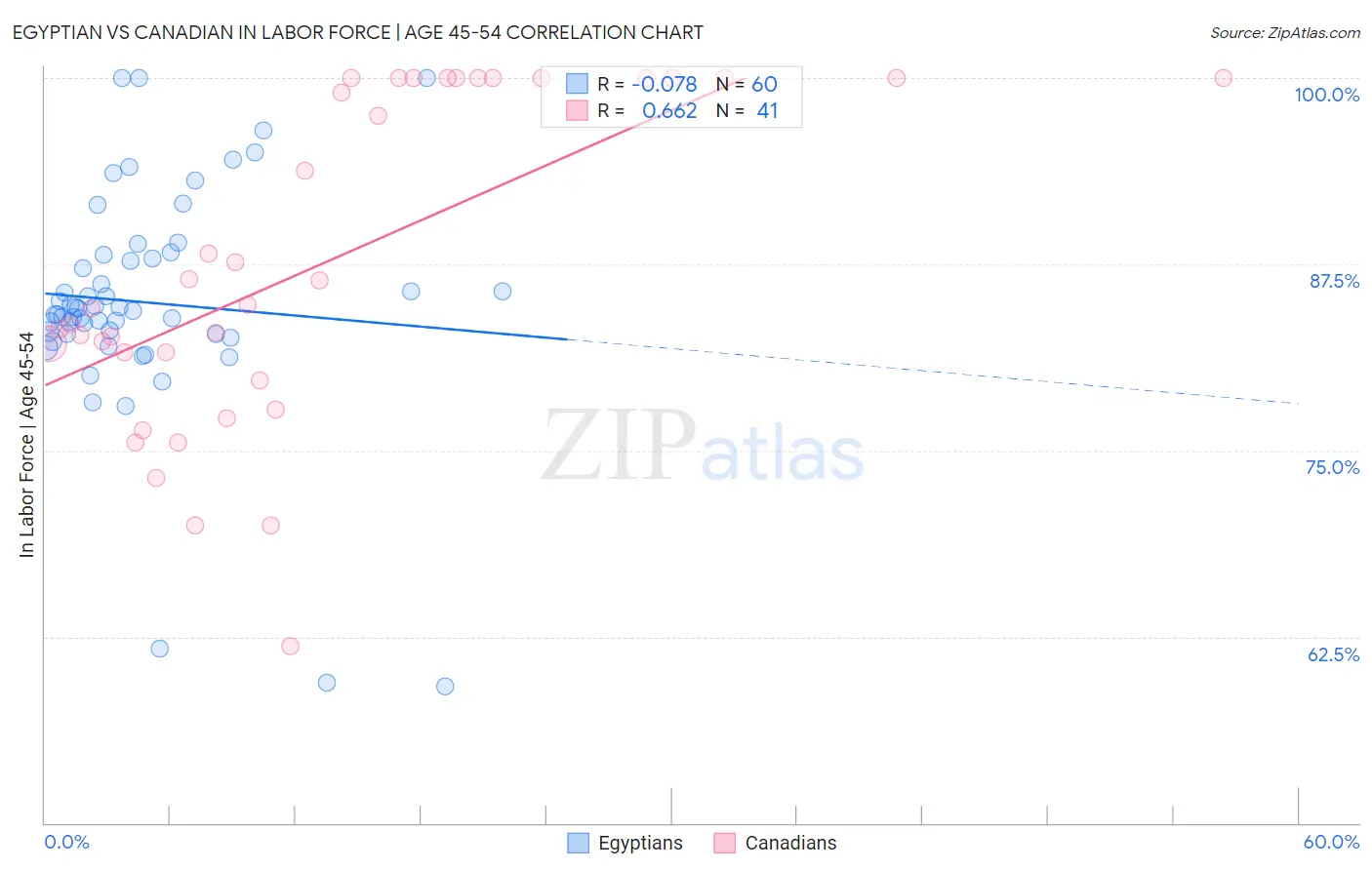 Egyptian vs Canadian In Labor Force | Age 45-54