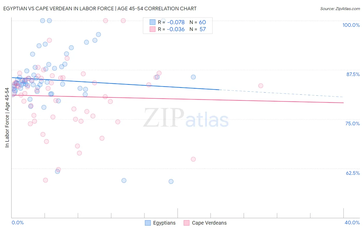 Egyptian vs Cape Verdean In Labor Force | Age 45-54