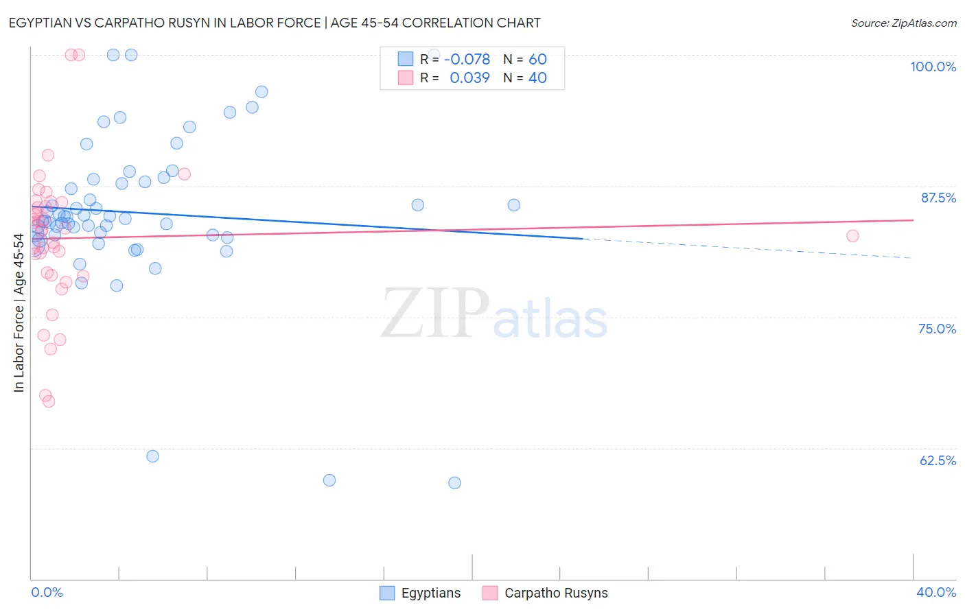 Egyptian vs Carpatho Rusyn In Labor Force | Age 45-54