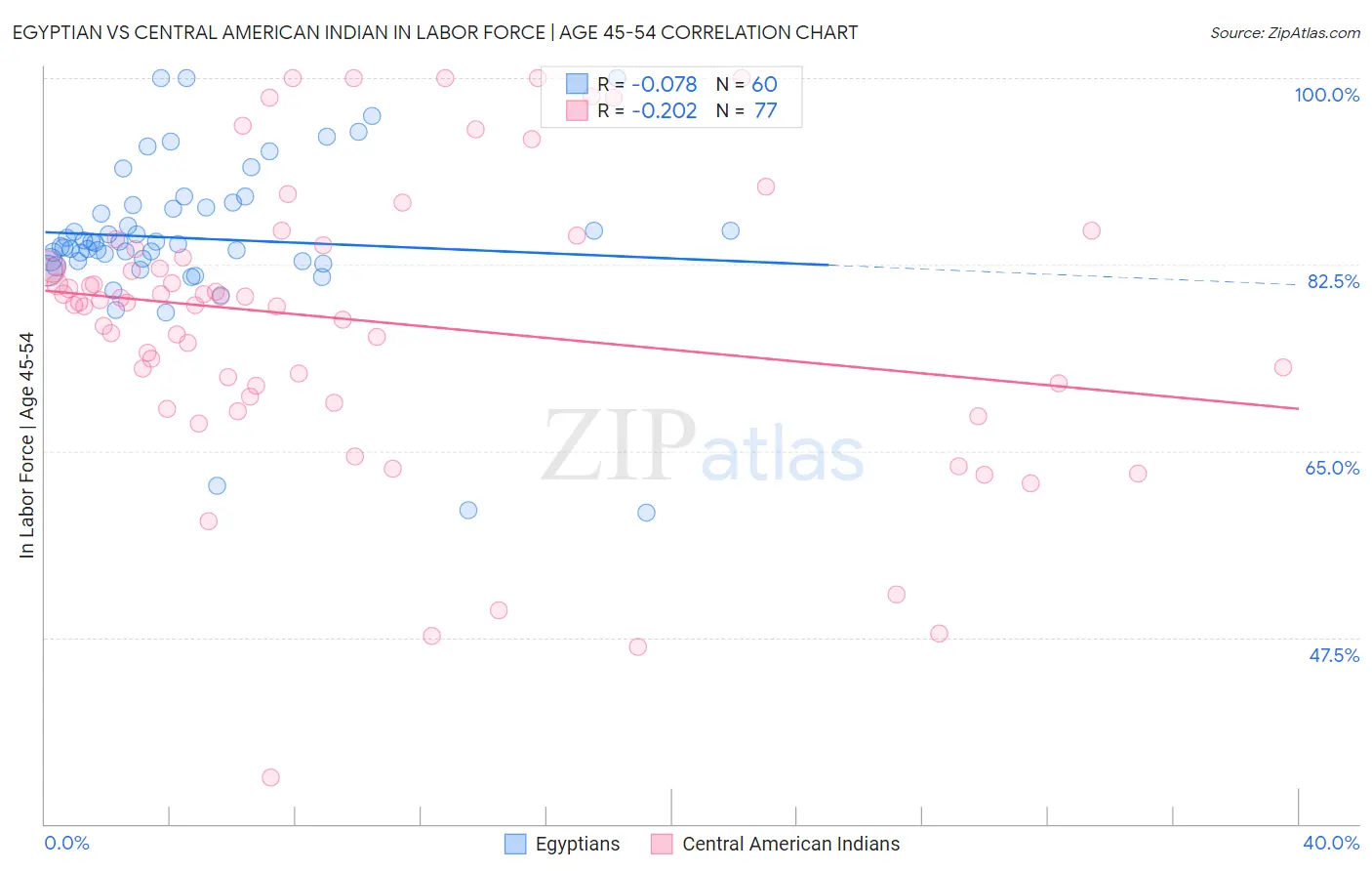 Egyptian vs Central American Indian In Labor Force | Age 45-54
