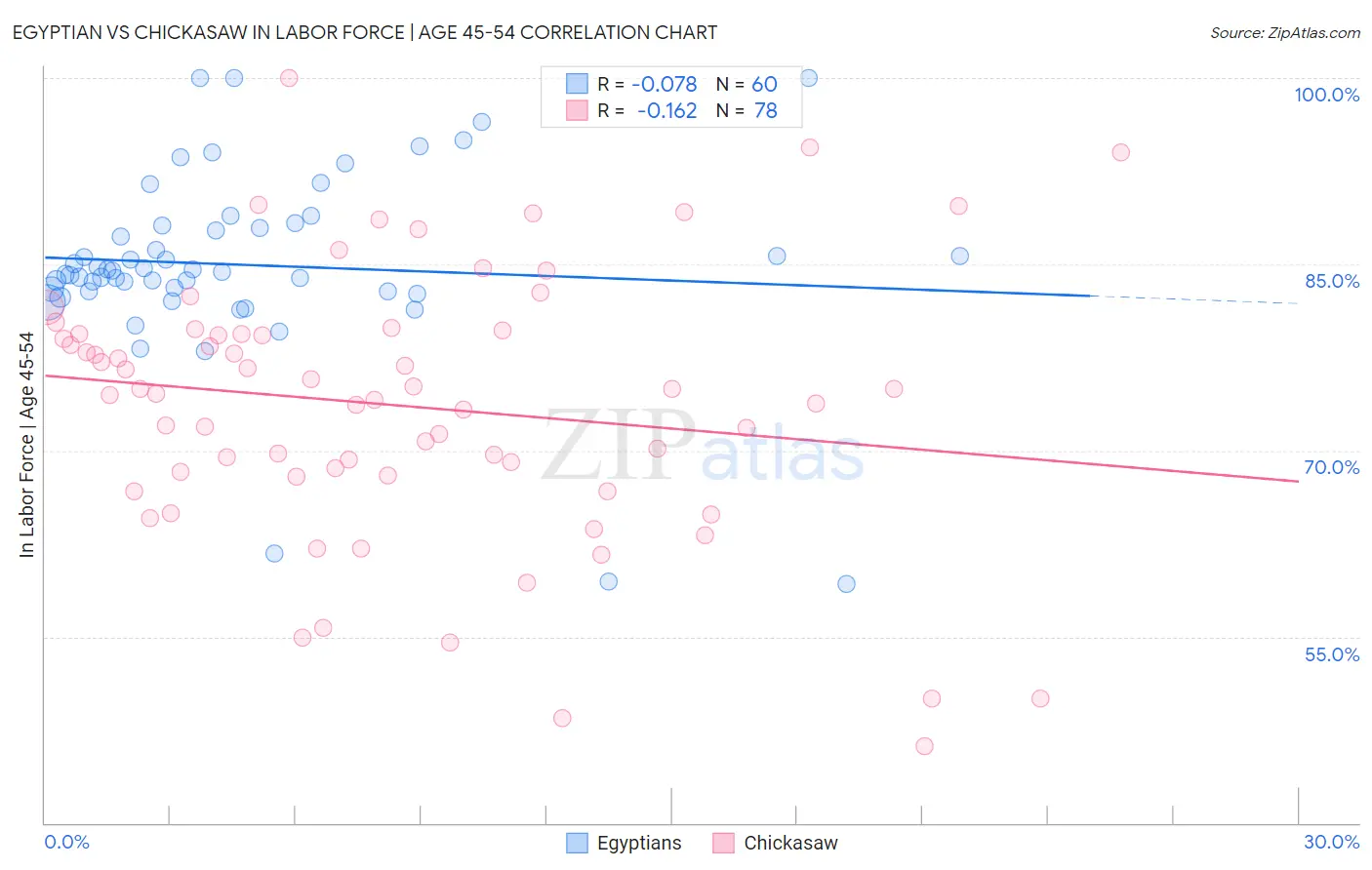 Egyptian vs Chickasaw In Labor Force | Age 45-54