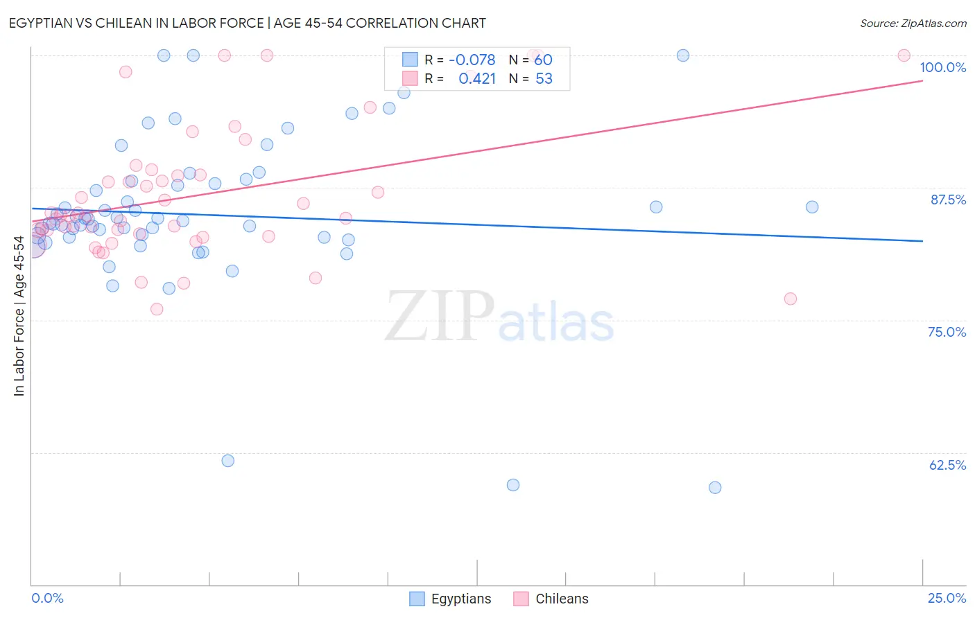 Egyptian vs Chilean In Labor Force | Age 45-54