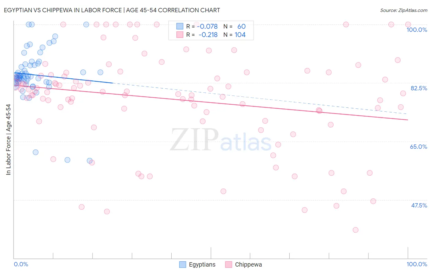 Egyptian vs Chippewa In Labor Force | Age 45-54