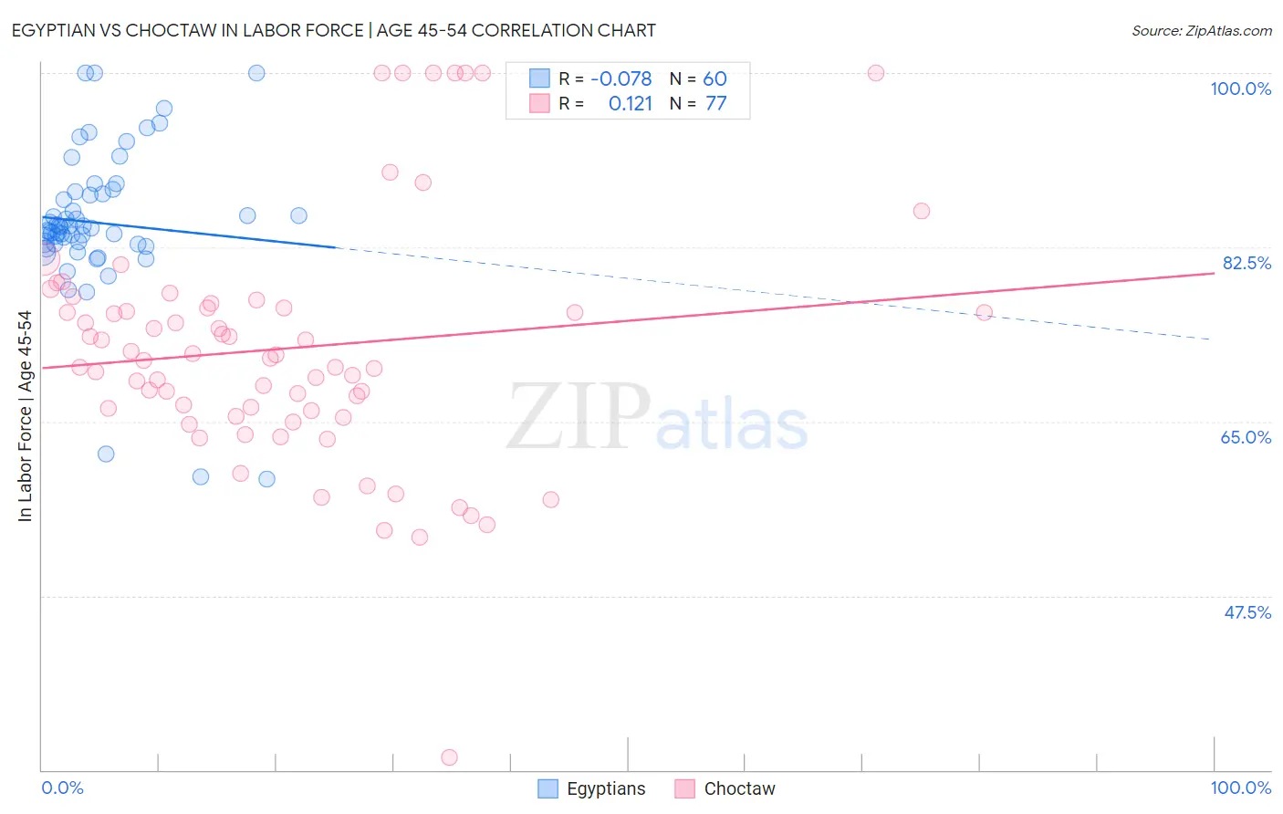 Egyptian vs Choctaw In Labor Force | Age 45-54