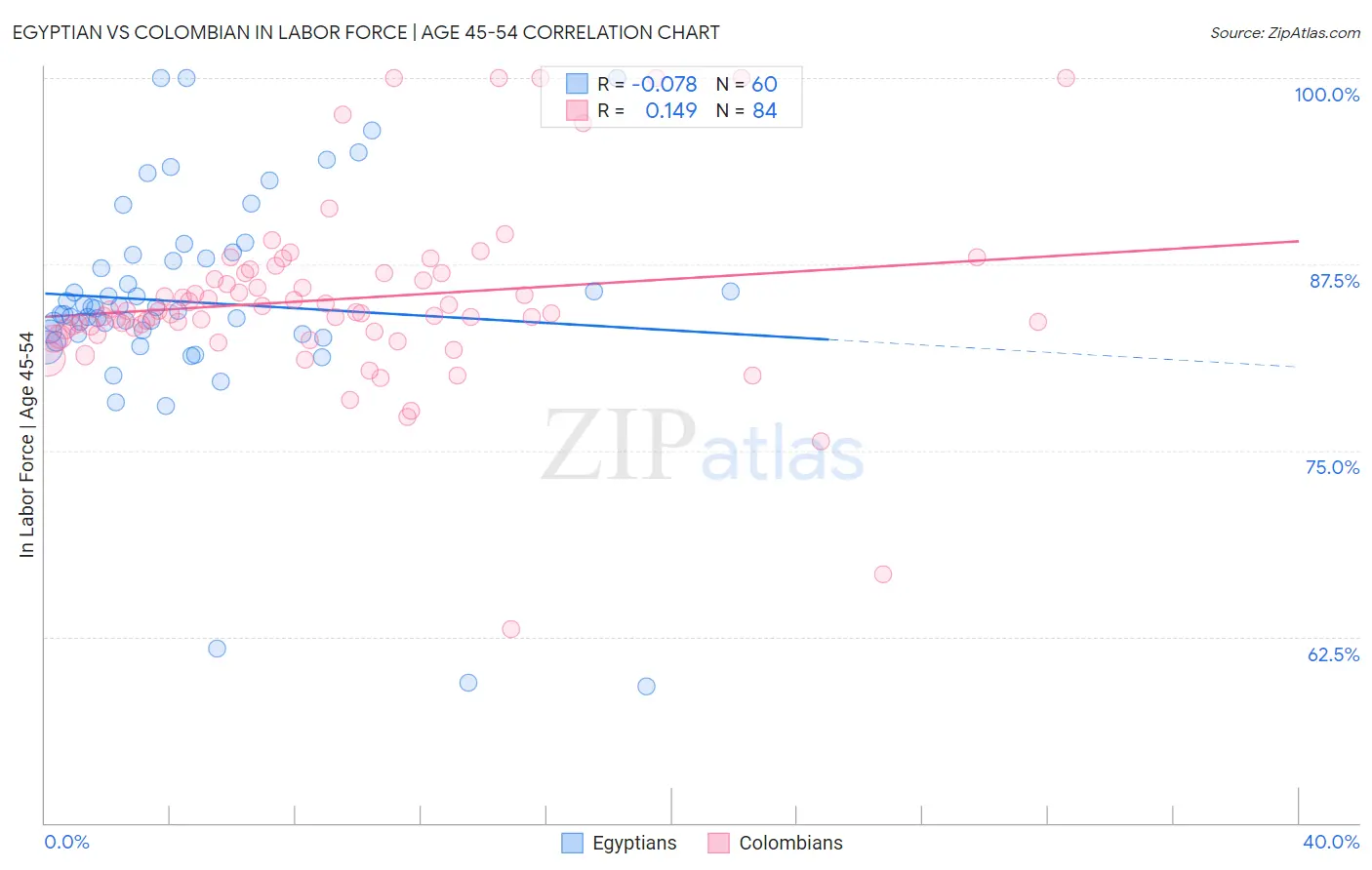 Egyptian vs Colombian In Labor Force | Age 45-54