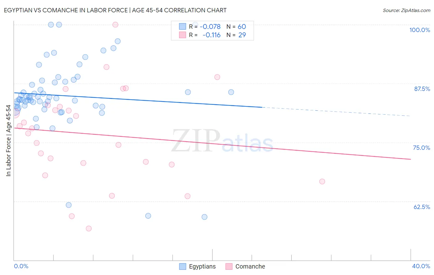 Egyptian vs Comanche In Labor Force | Age 45-54