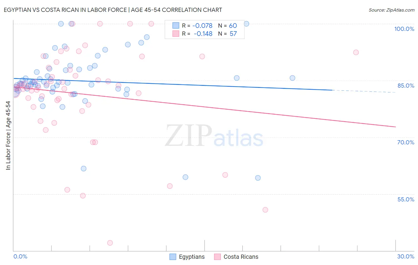 Egyptian vs Costa Rican In Labor Force | Age 45-54