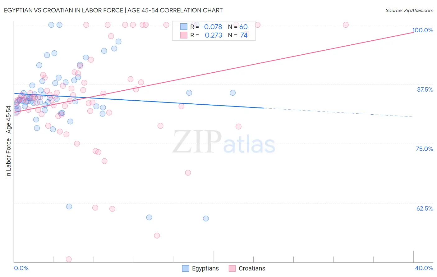Egyptian vs Croatian In Labor Force | Age 45-54