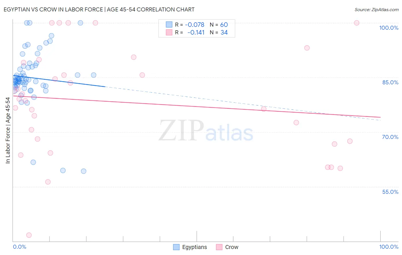 Egyptian vs Crow In Labor Force | Age 45-54