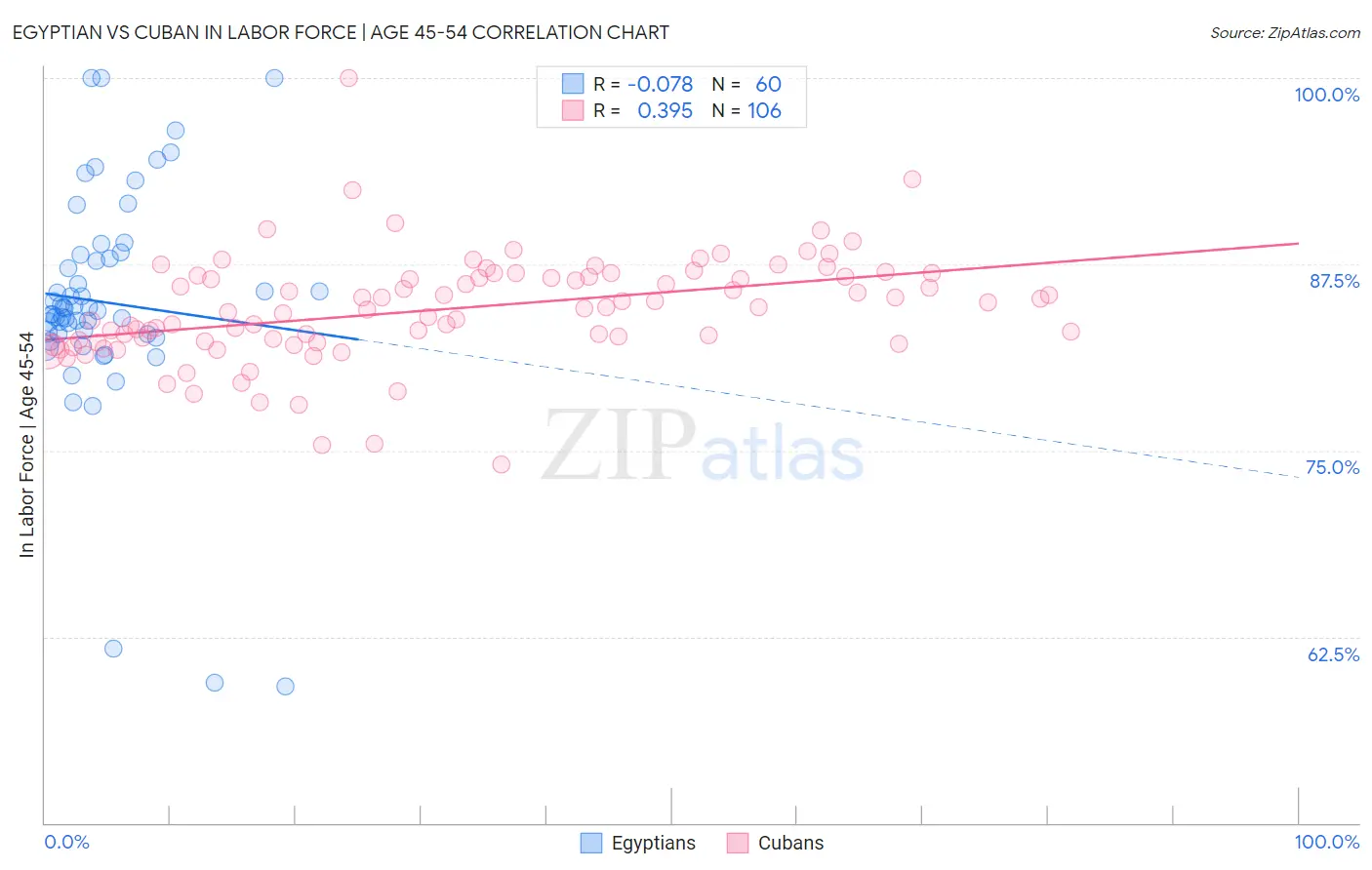 Egyptian vs Cuban In Labor Force | Age 45-54