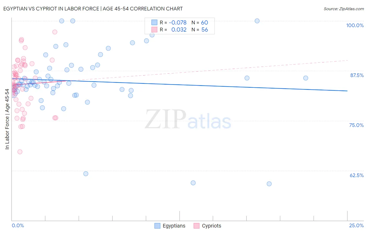 Egyptian vs Cypriot In Labor Force | Age 45-54