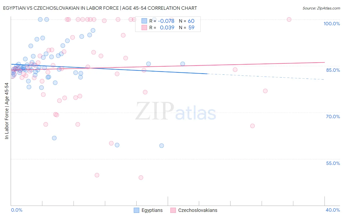 Egyptian vs Czechoslovakian In Labor Force | Age 45-54