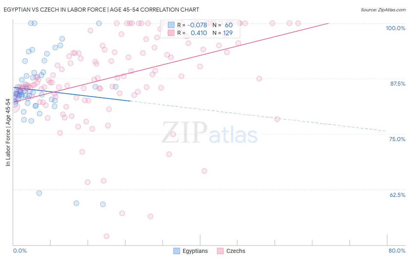 Egyptian vs Czech In Labor Force | Age 45-54