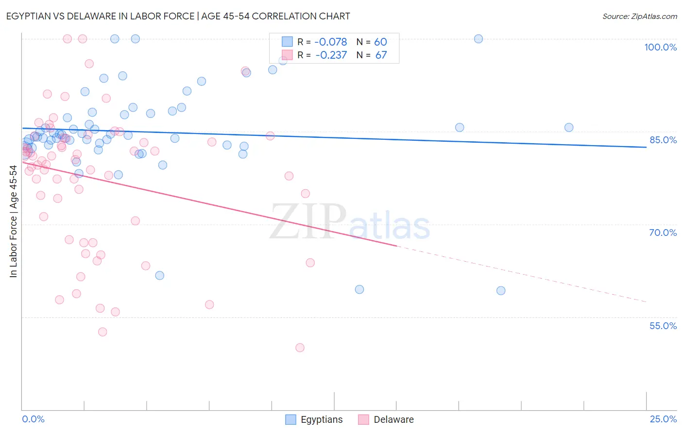 Egyptian vs Delaware In Labor Force | Age 45-54