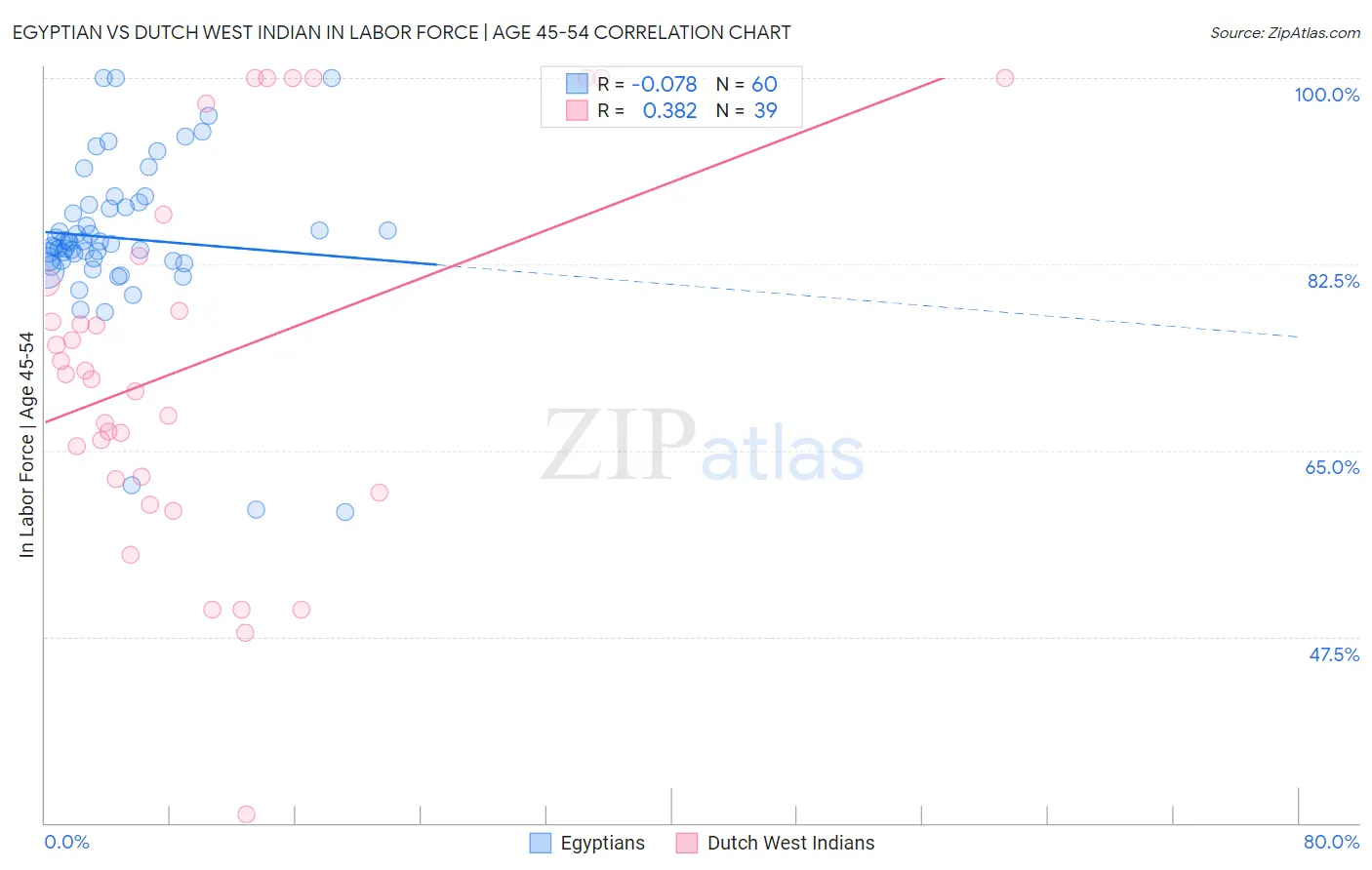 Egyptian vs Dutch West Indian In Labor Force | Age 45-54