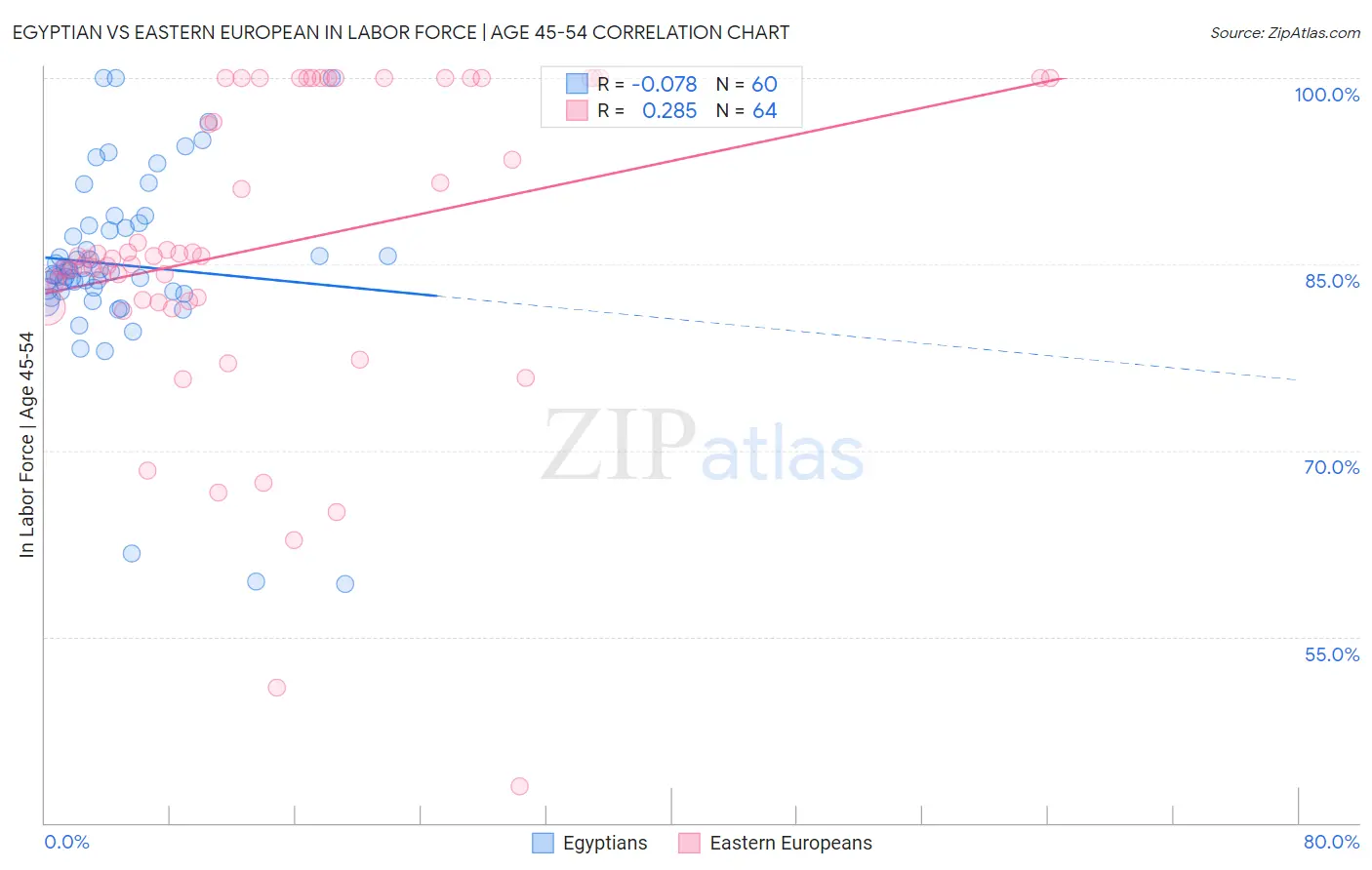 Egyptian vs Eastern European In Labor Force | Age 45-54