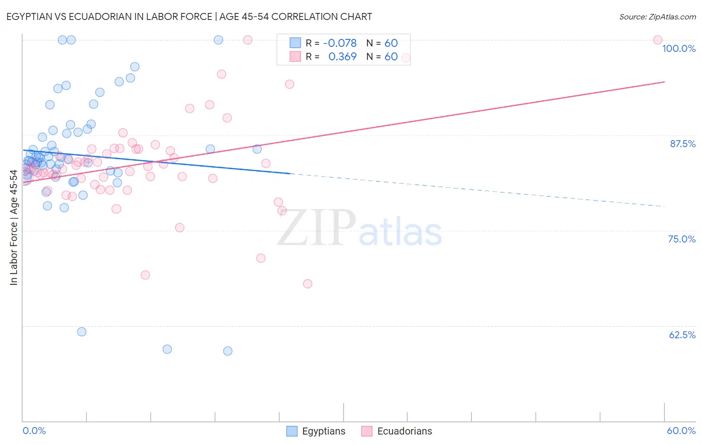 Egyptian vs Ecuadorian In Labor Force | Age 45-54